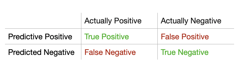 confusion matrix