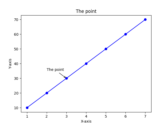 Matplotlib annotate function example