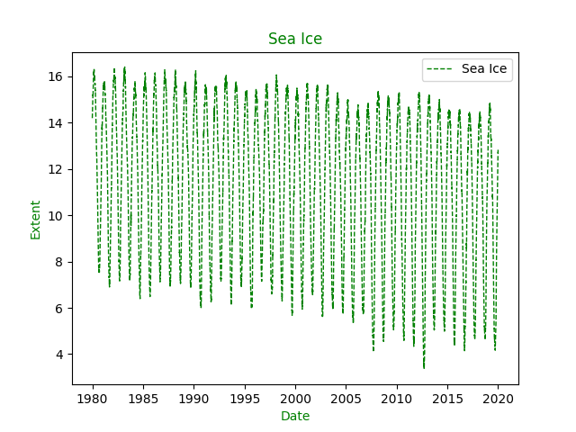 line chart (line plot) example with loc parameter