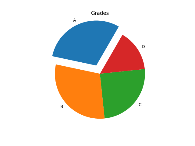 matplotlib pie chart with startangle parameter example