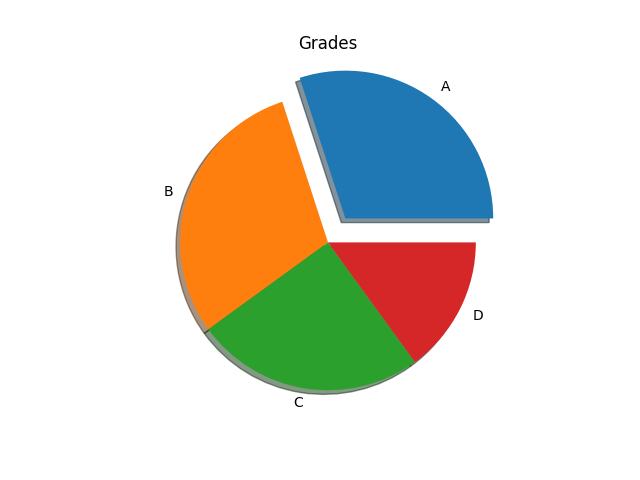 matplotlib pie chart with explode parameter example