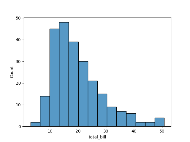 seaborn library histogram plot with tips dataset
