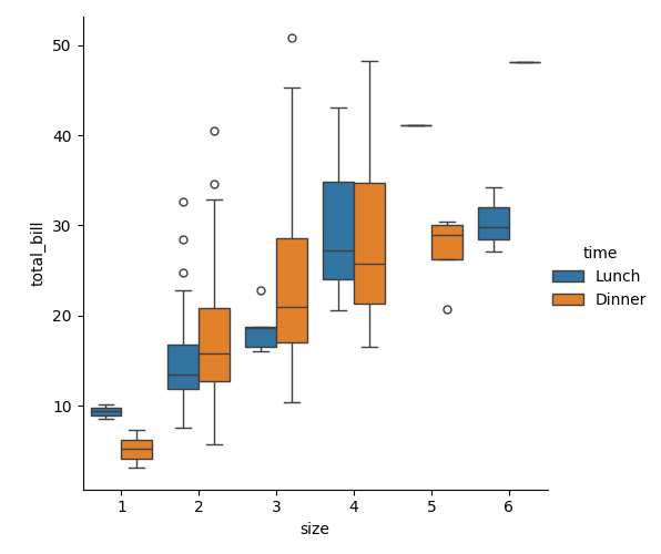 seaborn library catplot example with box kind