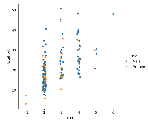 result of seaborn library catplot function with query