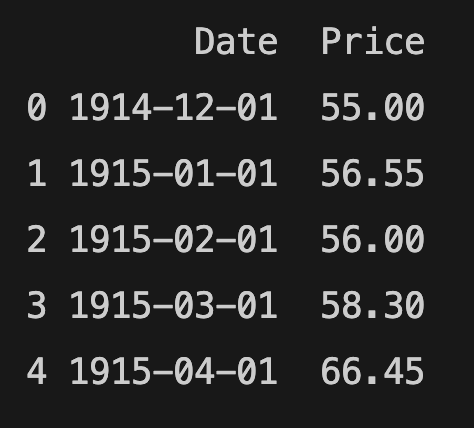 first 5 rows of seaborn library dowjones dataset