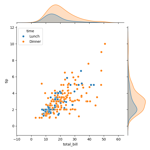 seaborn library joint plot example with hue parameter