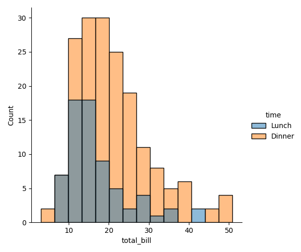 displot function example with tips dataset
