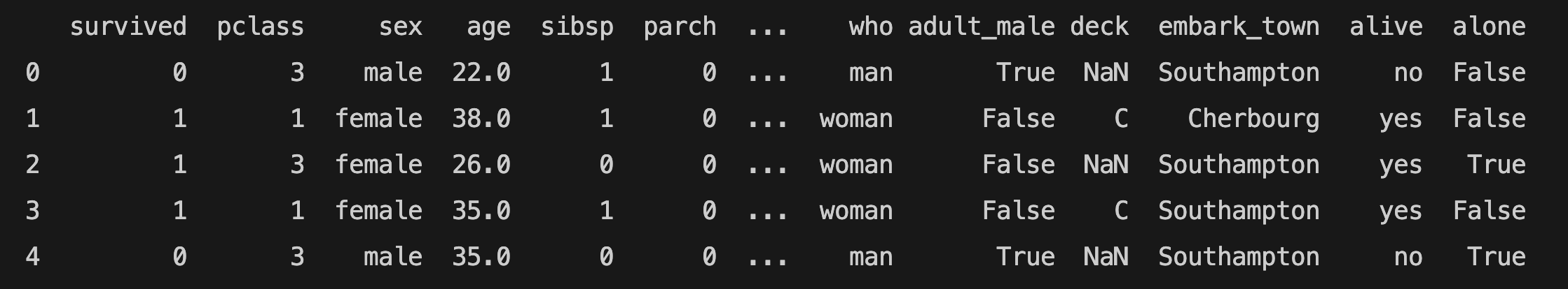 first 5 rows of seaborn titanic dataset