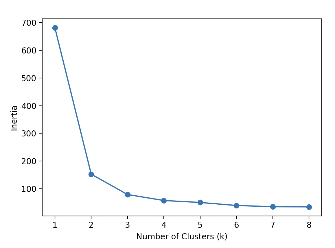 k means clustering elbow method